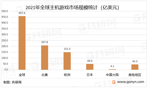 2021年全球主机游戏市场规模统计