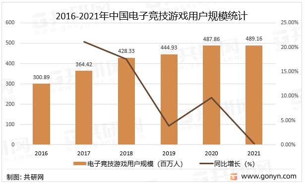 2016-2021年中国电子竞技游戏用户规模统计