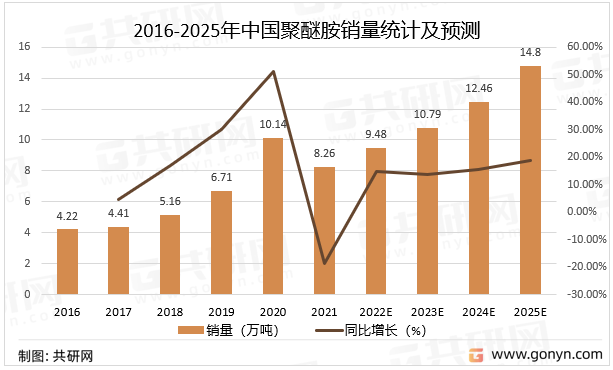 2016-2025年中国聚醚胺销量统计及预测