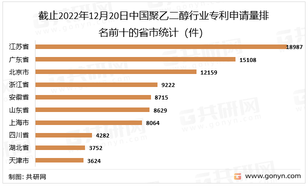 截止2022年12月20日中国聚乙二醇行业专利申请量排名前十的省市统计（件）