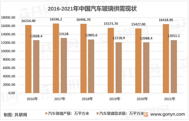 2016-2021年中国汽车玻璃供需现状