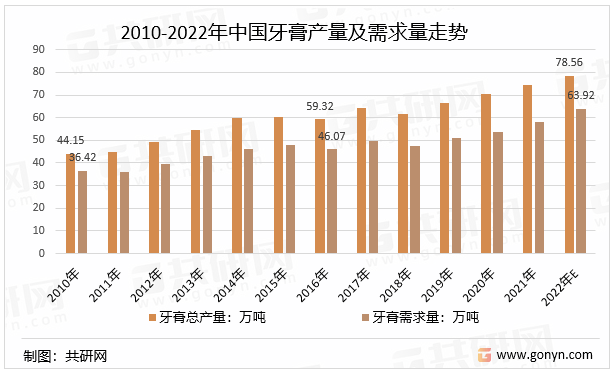 2010-2022年中国牙膏产量及需求量走势