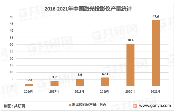 2016-2021年中国激光投影机产量统计