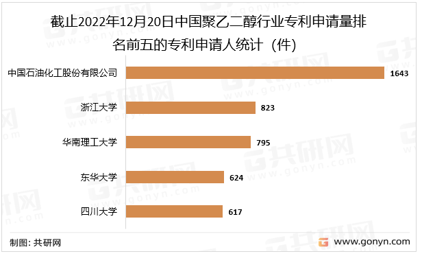 截止2022年12月20日中国聚乙二醇行业专利申请量排名前五的专利申请人统计（件）