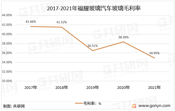 汽车玻璃行业是汽车零部件行业中集中度较高的行业之一，全球前四大汽车玻璃厂商福耀玻璃、艾杰旭、板硝子和圣戈班的市场份额合计占比超过75%，2021年福耀集团汽车玻璃毛利率34.95%。2017-2021年福耀玻璃汽车玻璃毛利率