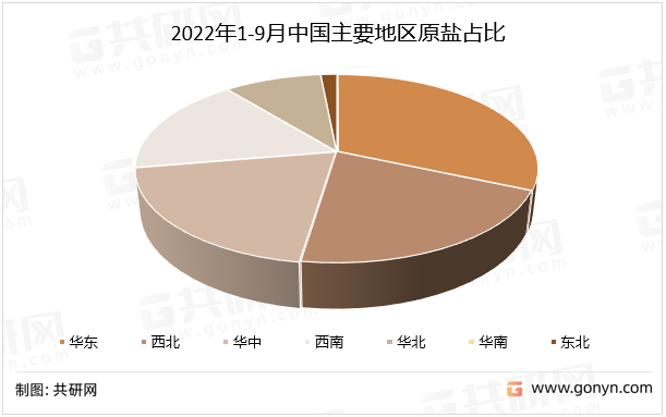 2022年1-9月中国主要地区原盐占比