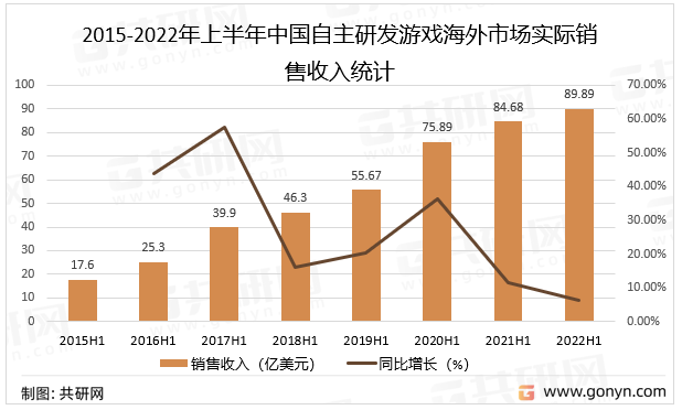 2015-2022年上半年中国自主研发游戏海外市场实际销售收入统计