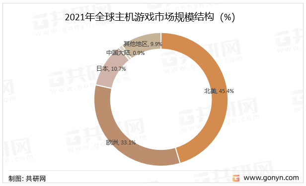 2021年全球主机游戏市场规模结构
