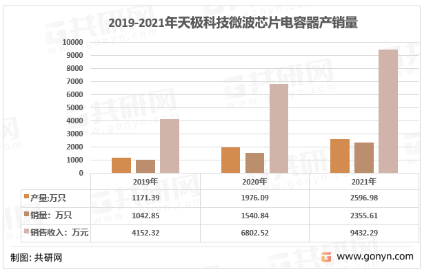 2019-2021年天极科技微波芯片电容器产销量