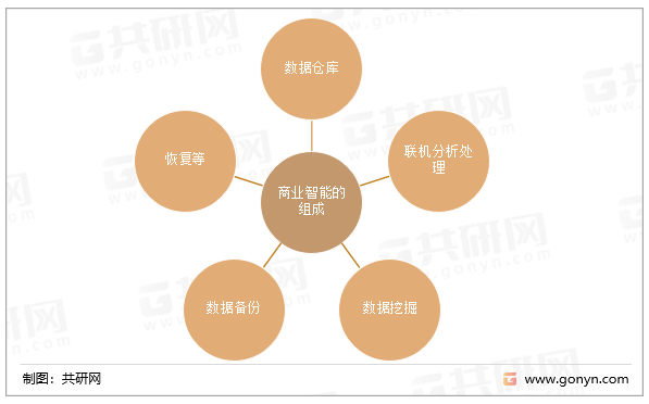 商业智能的组成