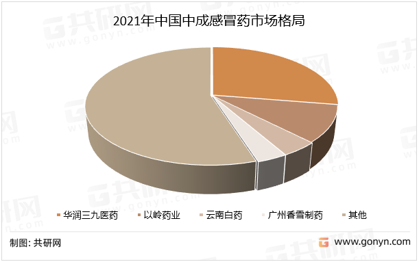 2021年中国中成感冒药市场格局