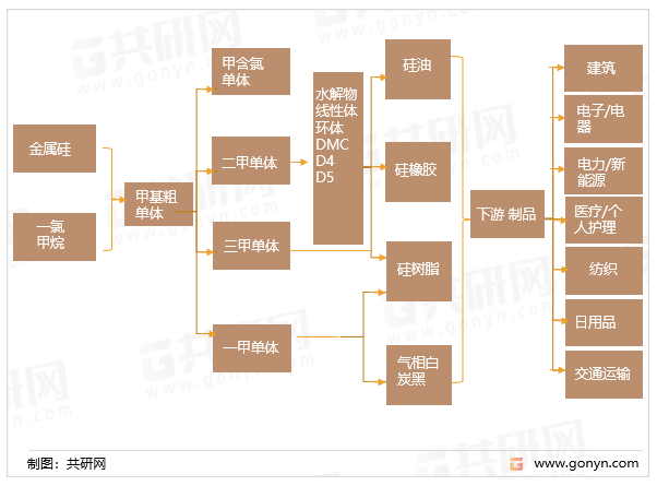 常见有机硅产业链