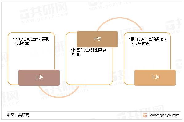 核医学/放射性药物行业产业链结构