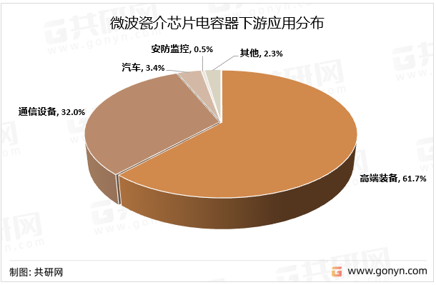 微波瓷介芯片电容器下游应用分布