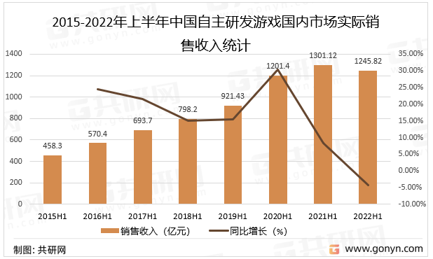 2015-2022年上半年中国自主研发游戏国内市场实际销售收入统计