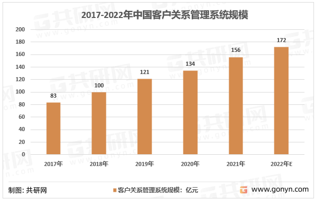 2017-2022年中国客户关系管理系统规模
