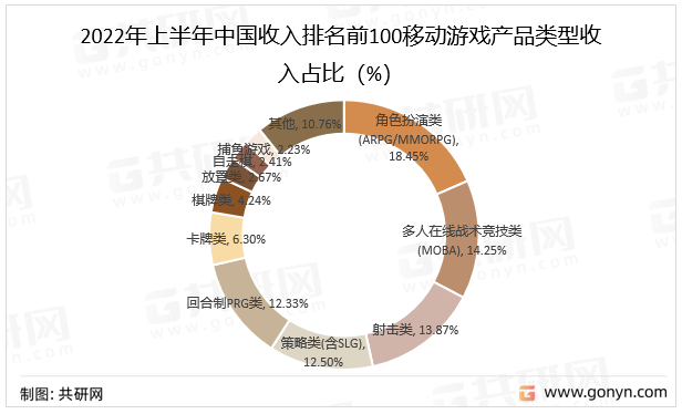 2022年上半年中国收入排名前100移动游戏产品类型收入占比