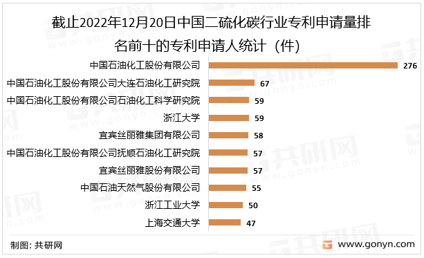 截止2022年12月20日中国二硫化碳行业专利申请量排名前十的专利申请人统计（件）
