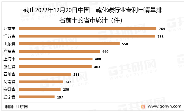 截止2022年12月20日中国二硫化碳行业专利申请量排名前十的省市统计（件）