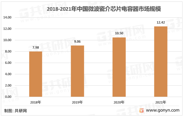 2018-2021年中国微波瓷介芯片电容器市场规模