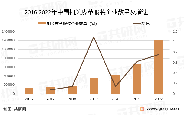 2016-2022年中国相关皮革服装企业数量及增速