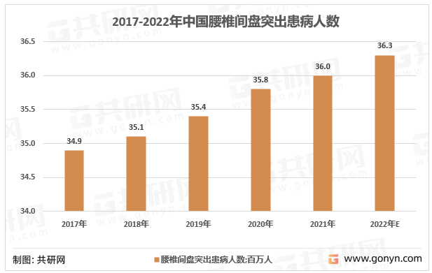 2017-2022年中国腰椎间盘突出患病人数