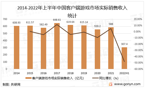 2014-2022年上半年中国客户端游戏市场实际销售收入统计