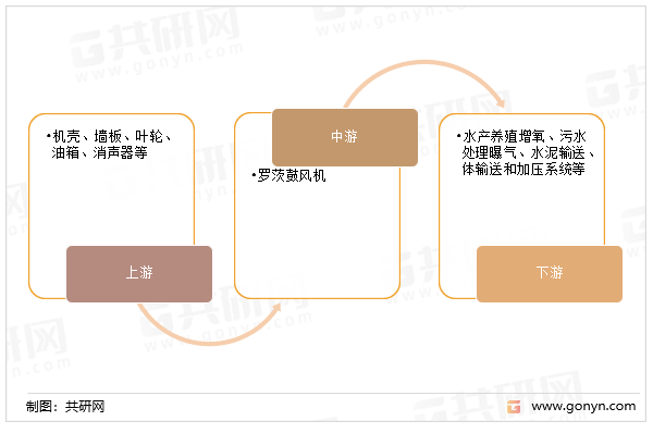罗茨鼓风机产业链