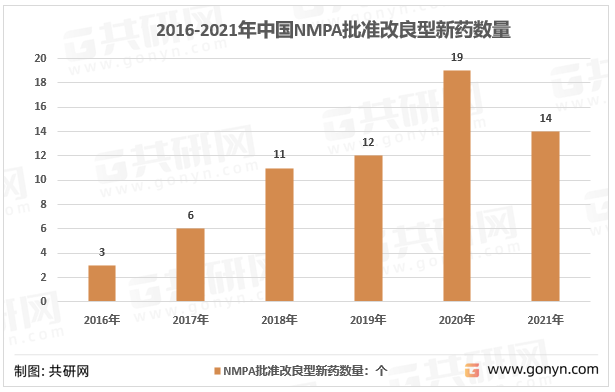 2016-2021年中国NMPA批准改良型新药数量