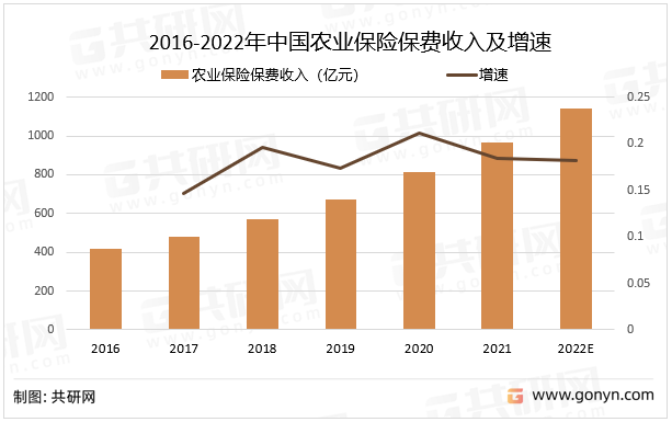 2016-2022年中国农业保险保费收入及增速
