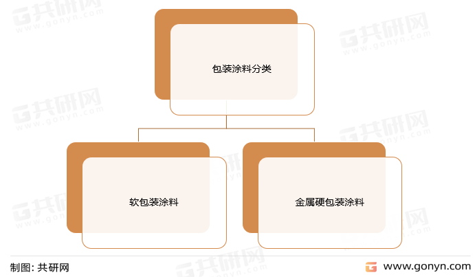包装涂料分类
