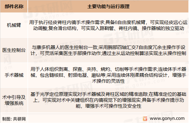 脊柱内镜手术机器人品各部件的具体情况