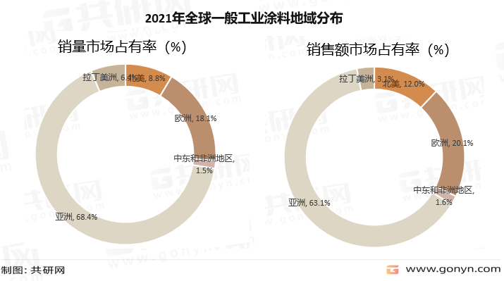 2021年全球一般工业涂料地域分布