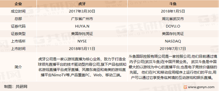 我国游戏直播行业主要上市企业介绍