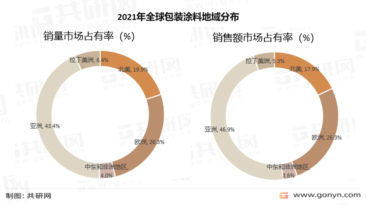 2021年全球包装涂料地域分布