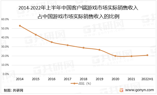 2014-2022年上半年中国客户端游戏市场实际销售收入占中国游戏市场实际销售收入的比例