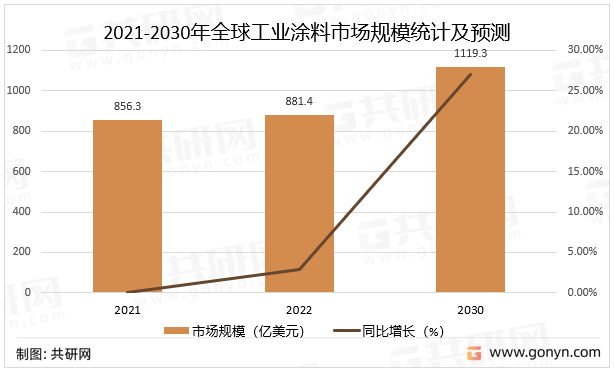 2021-2030年全球工业涂料市场规模统计及预测