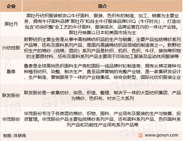 国内牛仔面料主要竞争企业
