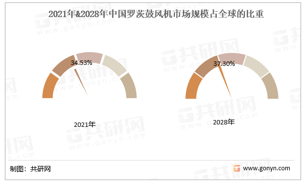 2021年&2028年中国罗茨鼓风机市场规模占全球的比重