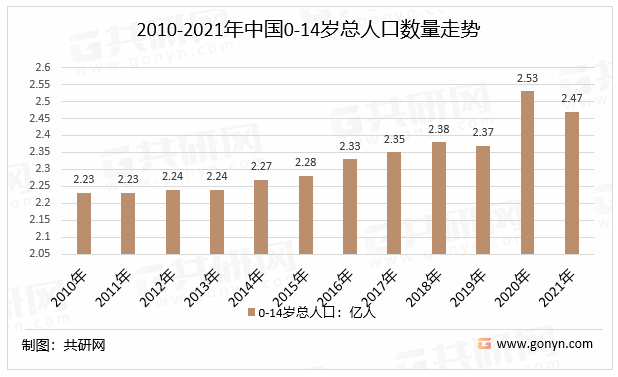 2010-2021年中国0-14岁总人口数量走势