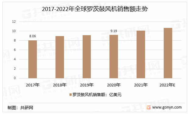 2017-2022年全球罗茨鼓风机销售额走势