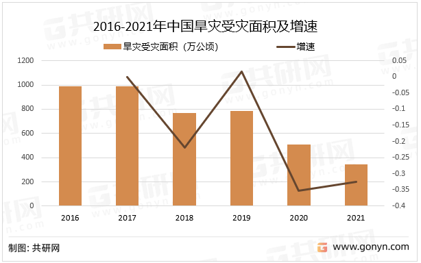 2016-2021年中国旱灾受灾面积及增速