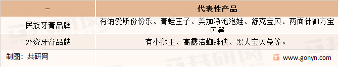 21世纪儿童牙膏的主要品牌