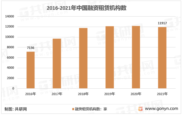 2010-2021年我国融资租赁机构总数统计