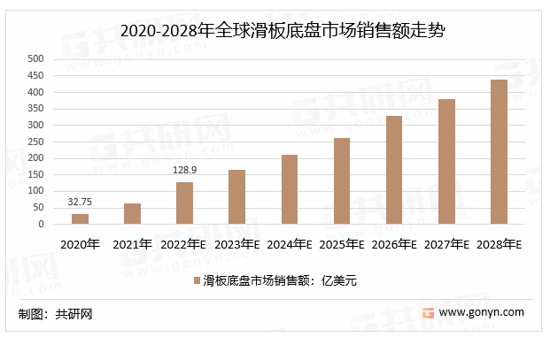 2020-2028年全球滑板底盘市场销售额走势