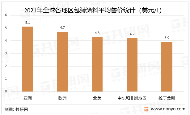 2021年全球各地区包装涂料平均售价统计（美元/L）