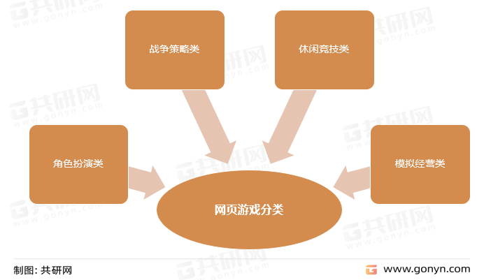 网页游戏分类