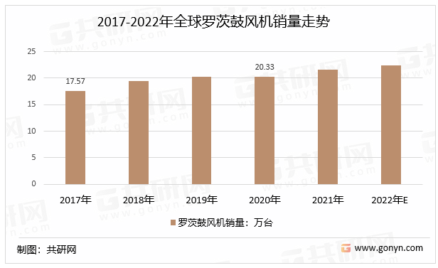 2017-2022年全球罗茨鼓风机销量走势