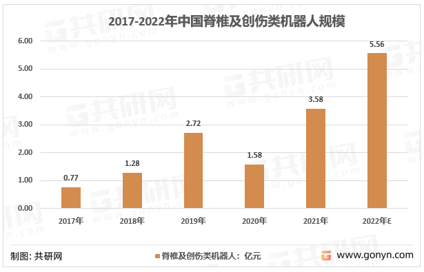 2017-2022年中国脊椎及创伤类机器人规模
