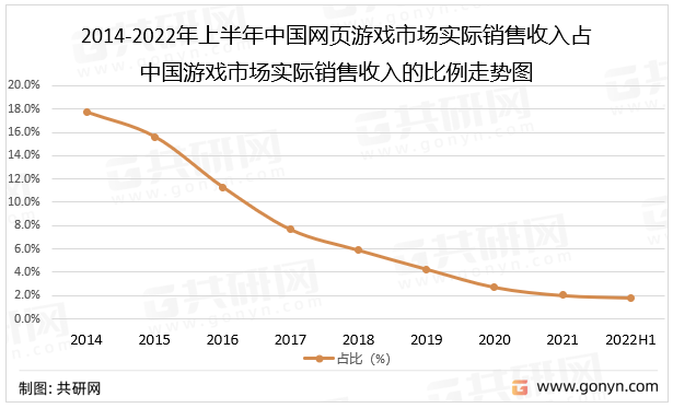 2014-2022年上半年中国网页游戏市场实际销售收入占中国游戏市场实际销售收入的比例走势图